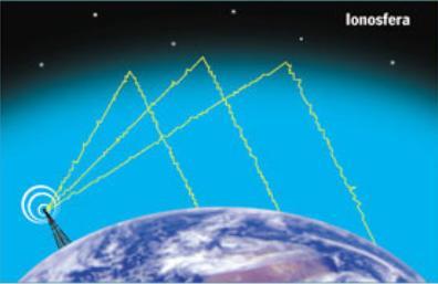 Ionosfera reflete os sinais de rádio em ondas curtas de volta a terra